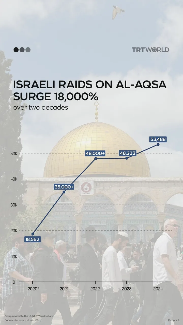 Israeli raids on Al-Aqsa surge 18,000% over two decades